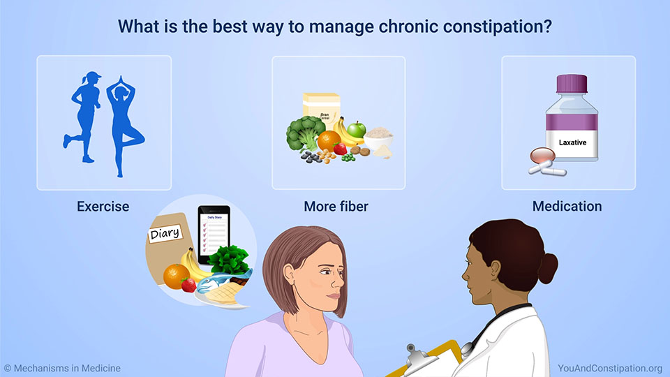 What is the best way to manage chronic constipation?