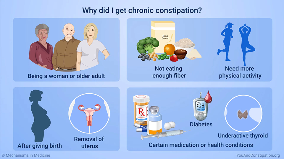 Why did I get chronic constipation?